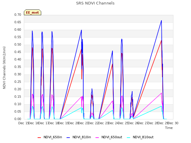 plot of SRS NDVI Channels