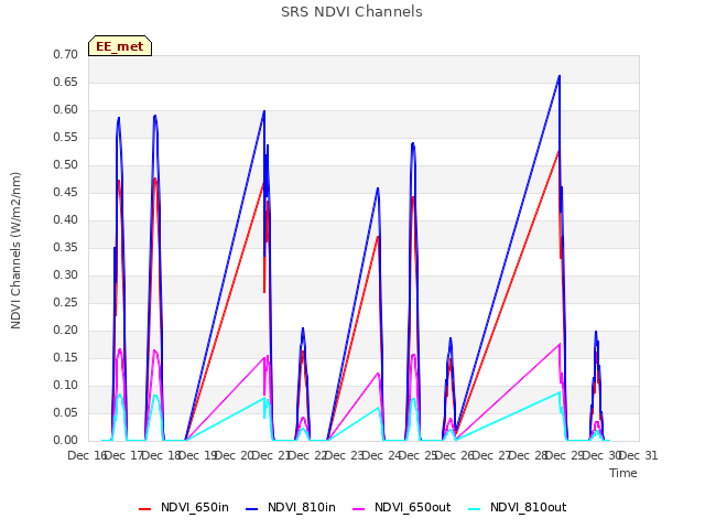 plot of SRS NDVI Channels