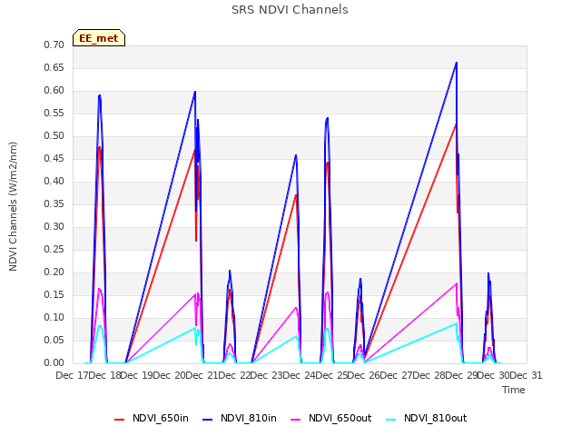 plot of SRS NDVI Channels