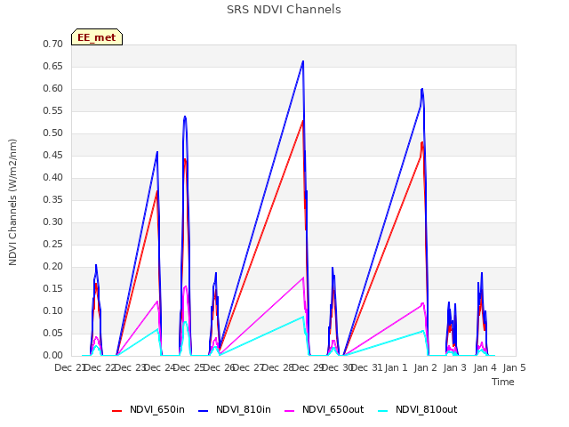 plot of SRS NDVI Channels