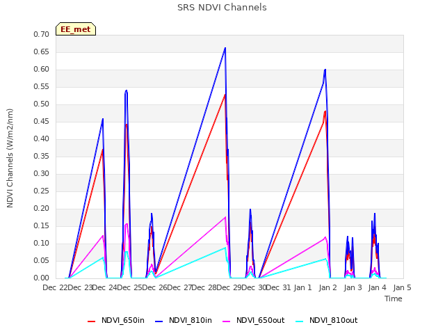 plot of SRS NDVI Channels