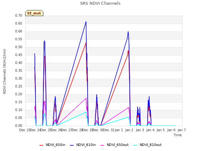 plot of SRS NDVI Channels