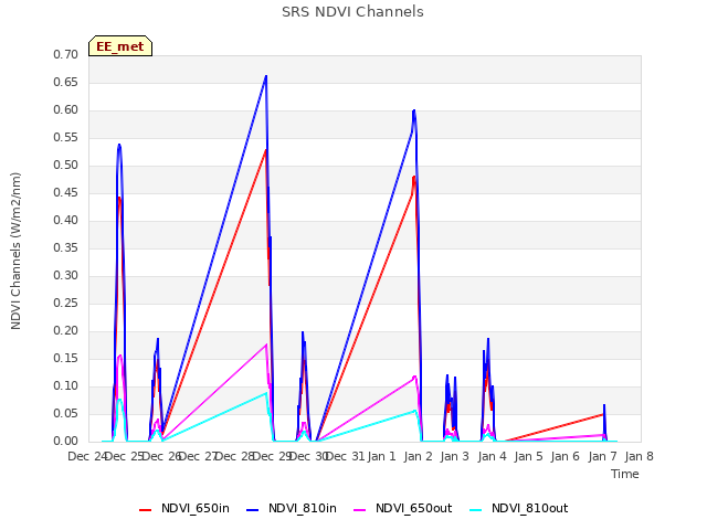 plot of SRS NDVI Channels