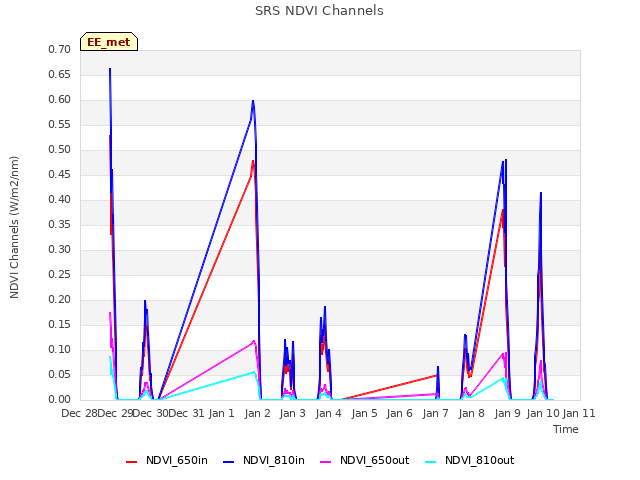 plot of SRS NDVI Channels