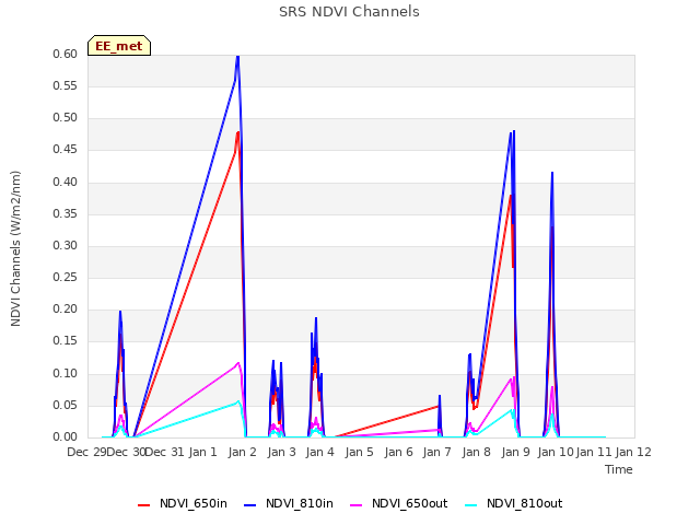 plot of SRS NDVI Channels