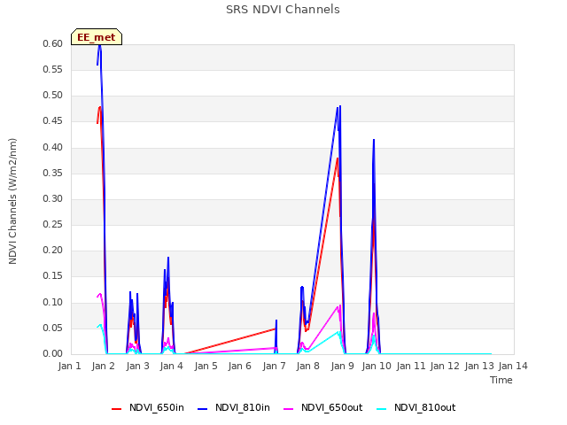 plot of SRS NDVI Channels