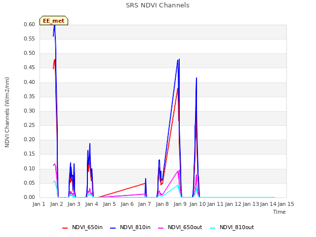 plot of SRS NDVI Channels