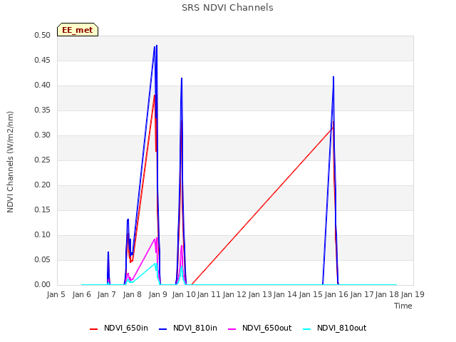 plot of SRS NDVI Channels