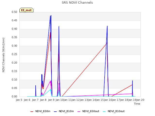 plot of SRS NDVI Channels