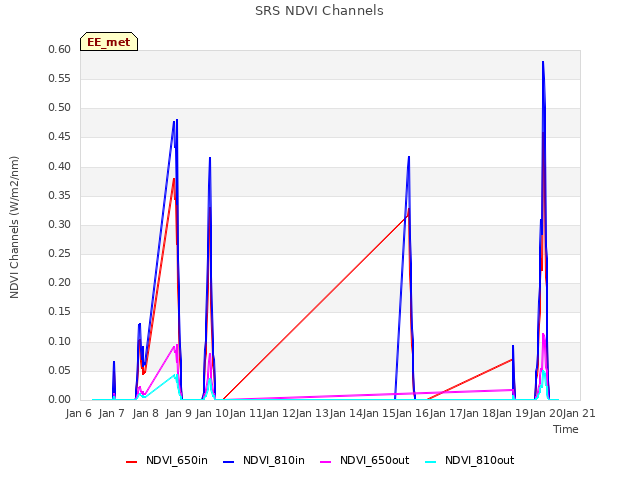 plot of SRS NDVI Channels