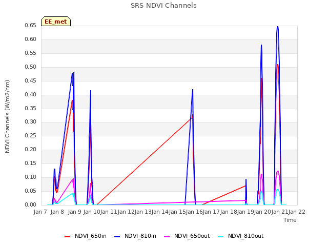 plot of SRS NDVI Channels