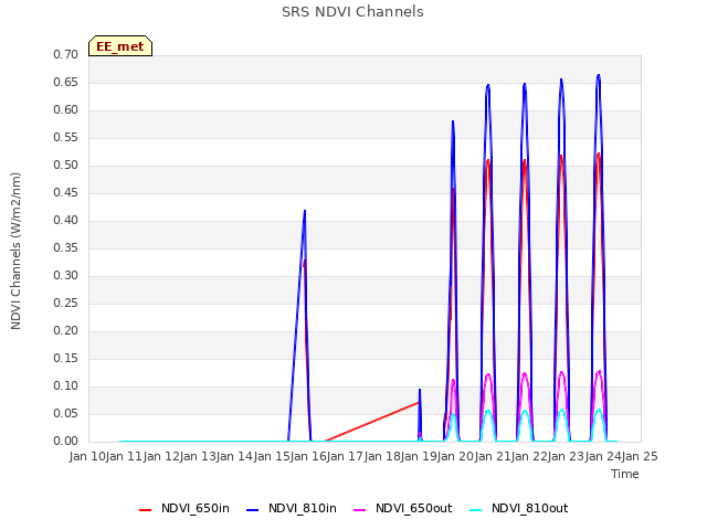 plot of SRS NDVI Channels