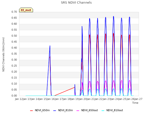 plot of SRS NDVI Channels