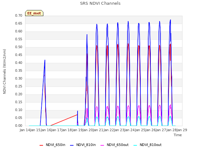 plot of SRS NDVI Channels