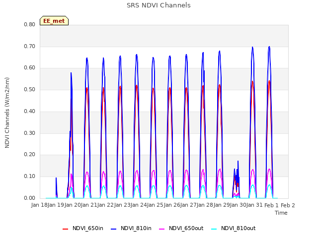 plot of SRS NDVI Channels