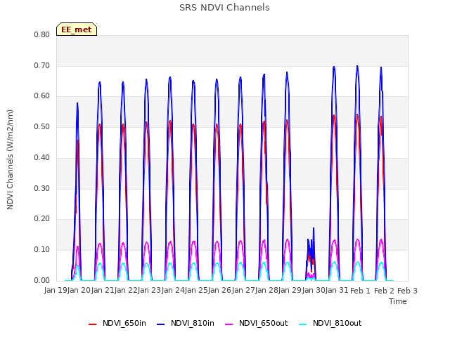 plot of SRS NDVI Channels