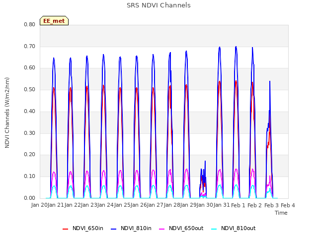 plot of SRS NDVI Channels