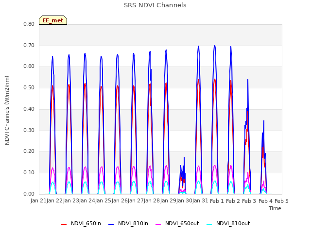 plot of SRS NDVI Channels