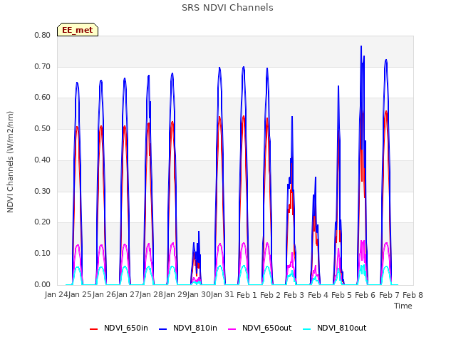 plot of SRS NDVI Channels