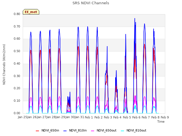 plot of SRS NDVI Channels