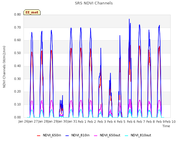 plot of SRS NDVI Channels