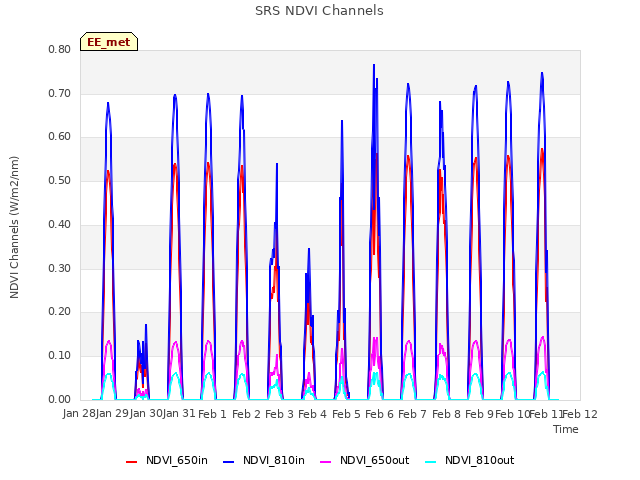 plot of SRS NDVI Channels