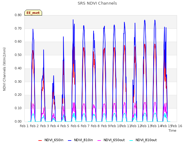 plot of SRS NDVI Channels