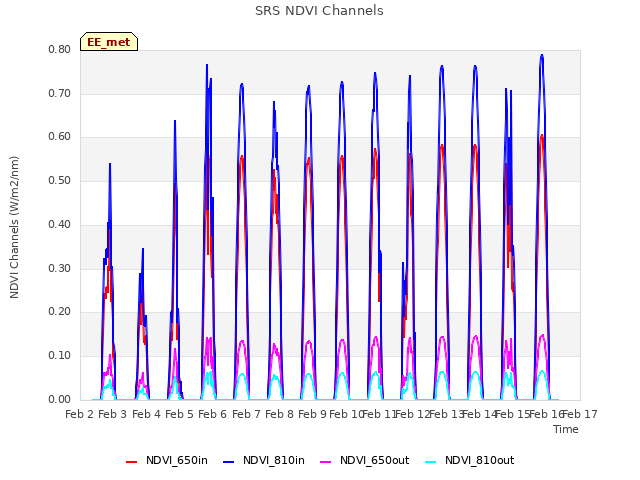 plot of SRS NDVI Channels