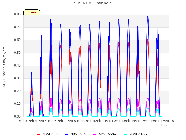 plot of SRS NDVI Channels