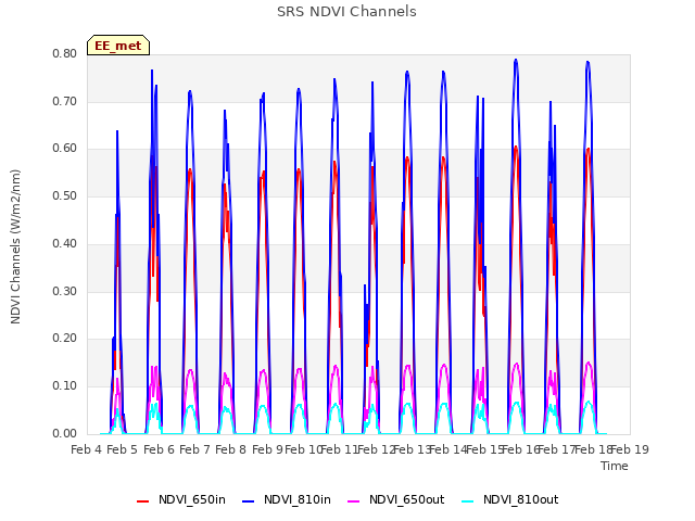 plot of SRS NDVI Channels