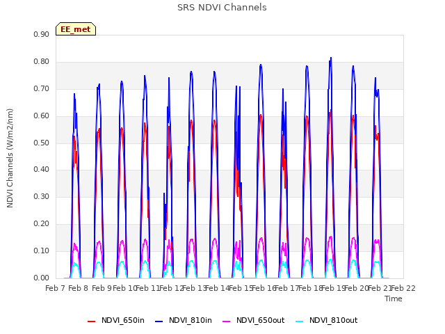 plot of SRS NDVI Channels