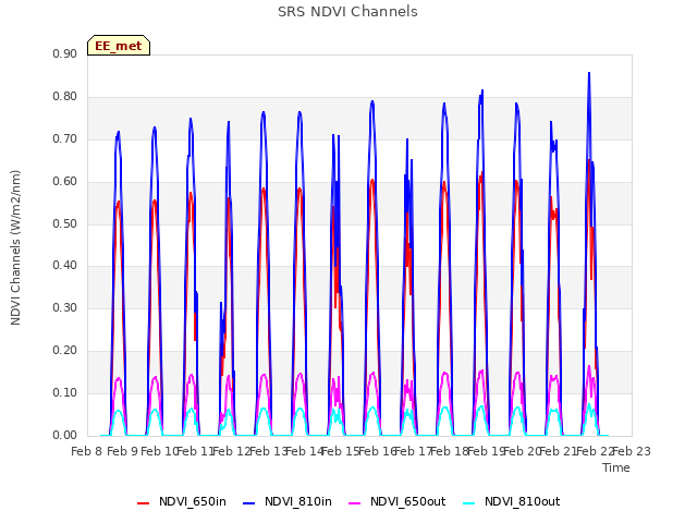 plot of SRS NDVI Channels