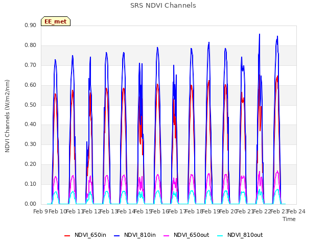 plot of SRS NDVI Channels