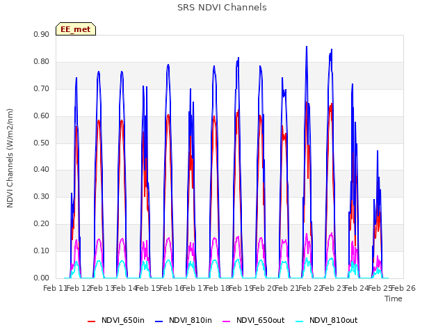 plot of SRS NDVI Channels