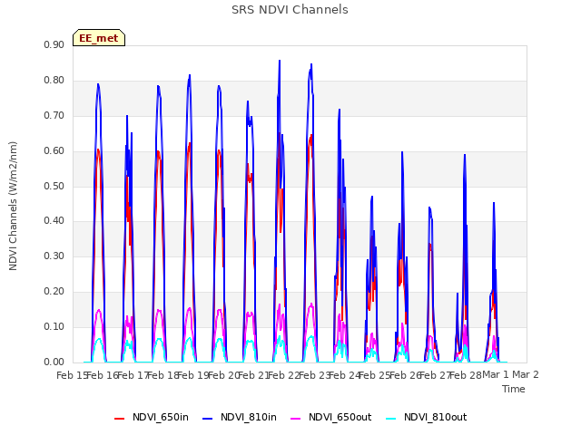 plot of SRS NDVI Channels