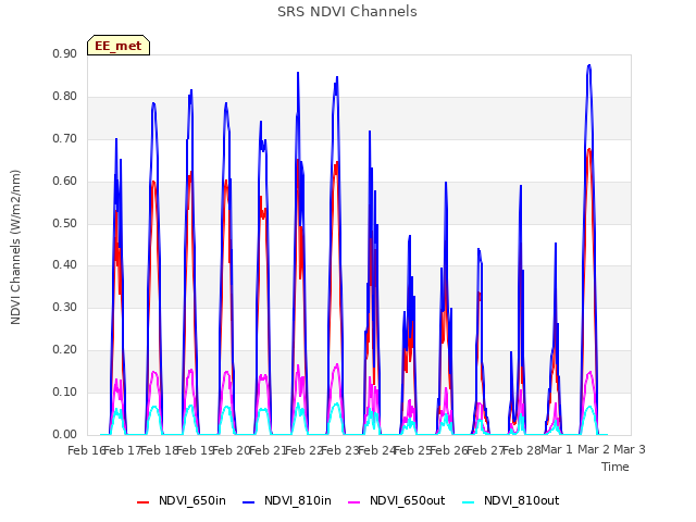 plot of SRS NDVI Channels