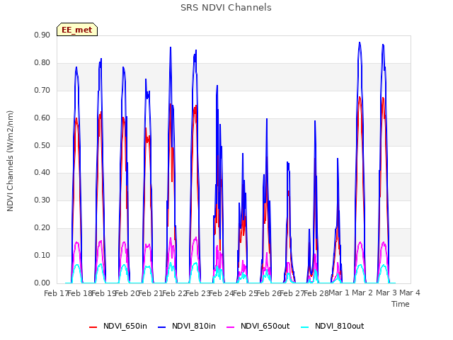 plot of SRS NDVI Channels