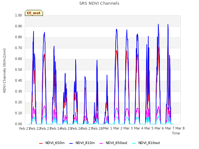 plot of SRS NDVI Channels