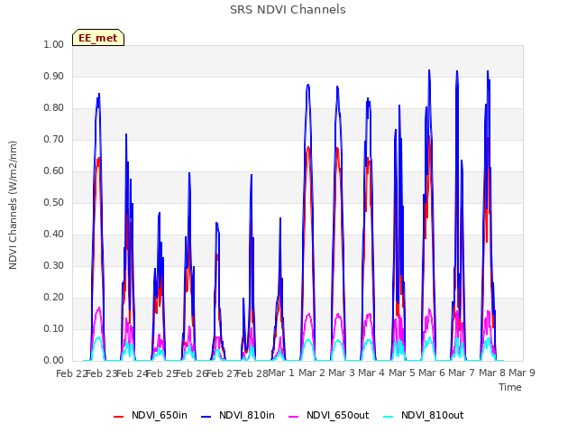 plot of SRS NDVI Channels