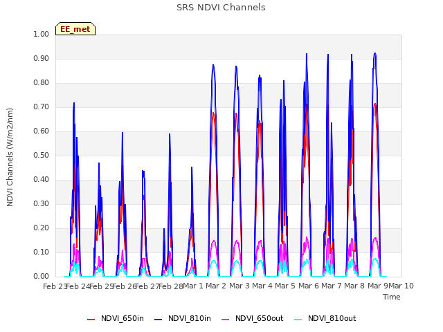 plot of SRS NDVI Channels