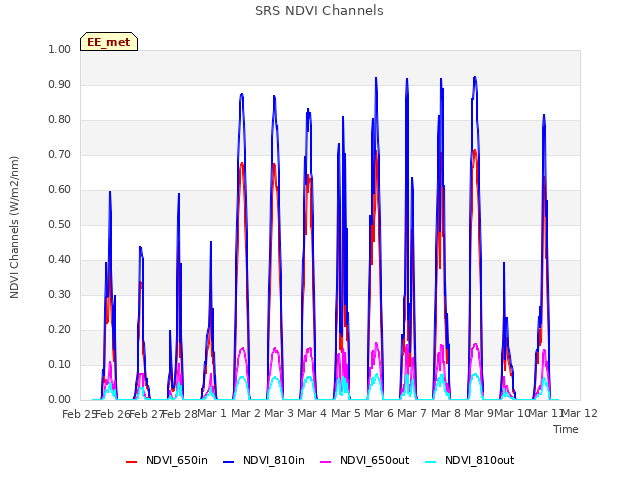 plot of SRS NDVI Channels