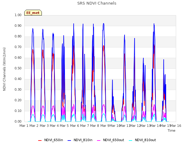 plot of SRS NDVI Channels