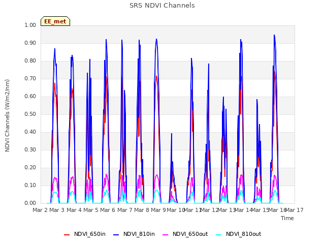 plot of SRS NDVI Channels