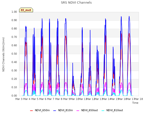 plot of SRS NDVI Channels