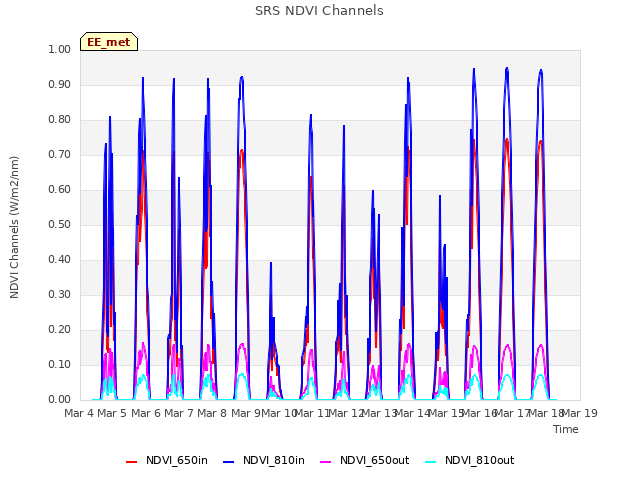 plot of SRS NDVI Channels