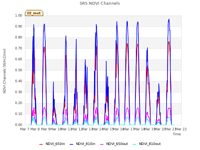 plot of SRS NDVI Channels