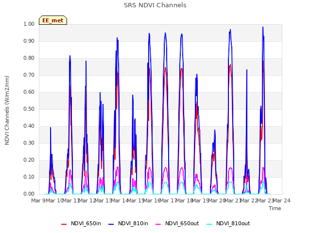 plot of SRS NDVI Channels