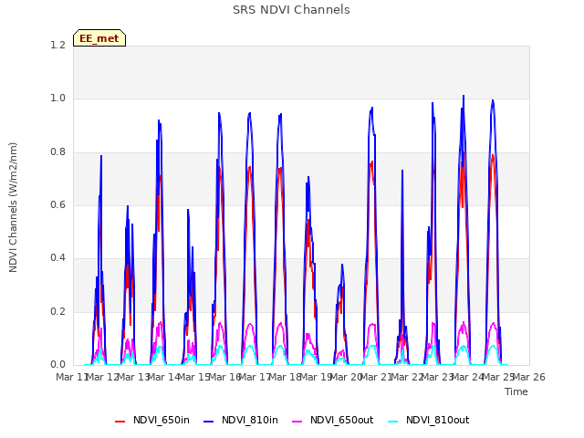 plot of SRS NDVI Channels