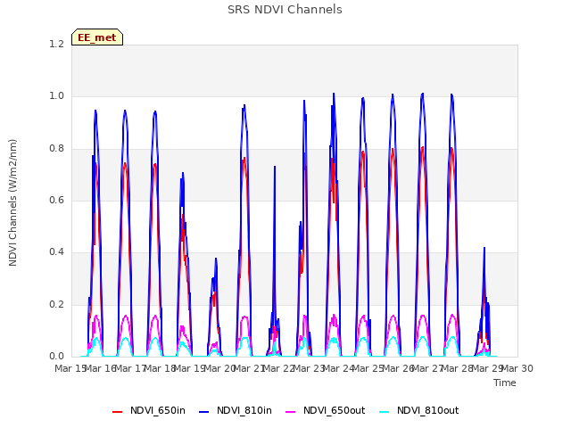 plot of SRS NDVI Channels