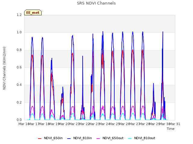 plot of SRS NDVI Channels